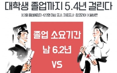  4년제 대학생 '입학~졸업' 평균 5.4년… 남학생 6.2년 vs 여학생 4.8년