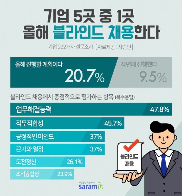 [JOB 뉴스] 민간기업 다섯곳 중 한 곳 "올해 블라인드로 채용 진행"