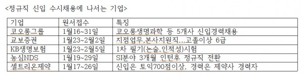 [JOB 뉴스] 안랩,코오롱,교보증권… 연초부터 정규직 신입·경력 수시채용