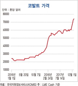 코발트, 4차 산업혁명의 '귀한 몸' 되나