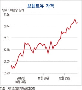 3년만에 &#39;70달러&#39; 고지 점령한 브렌트유