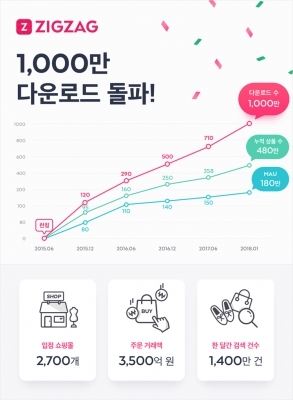 쇼핑몰 모아주는 ‘지그재그’ 다운로드 수 1000만 넘겨