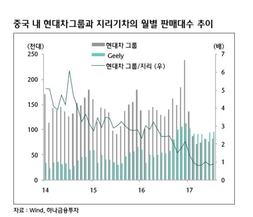 中서 토종 '지리'에 추월당한 현대기아차…가격은 2배