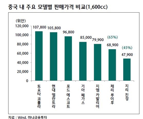 中서 토종 '지리'에 추월당한 현대기아차…가격은 2배