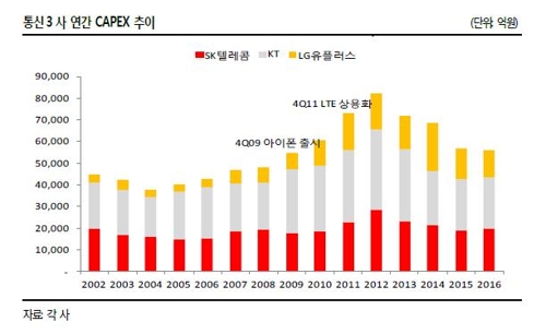 5G '쩐의 전쟁' 막 오른다…설비 투자만 10조 이상