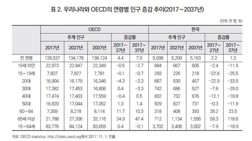 한국 생산인구 향후 20년간 19% 급감…OECD -0.1% 불과