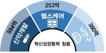 올해 바이오기술 개발에 3490억원 투입… 10.5% 증액