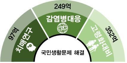 올해 바이오기술 개발에 3490억원 투입… 10.5% 증액