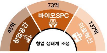 올해 바이오기술 개발에 3490억원 투입… 10.5% 증액