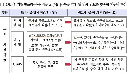 종자산업, 2022년까지 수출 2억달러·세계 13위로 키운다