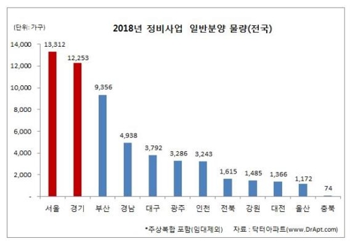 올해 재개발·재건축 분양물량 5만6000가구 '역대 최대'