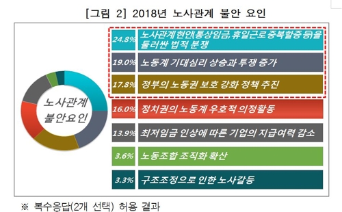 기업 10곳중 7곳 "올해 노사관계 작년보다 불안"