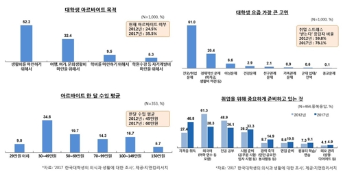 대학생 10명 중 6명 "결혼 안할 수도 있다"… 설문조사