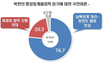 북한 평창올림픽 참가… 찬성 76.7%, 반대 20.3% [리얼미터]