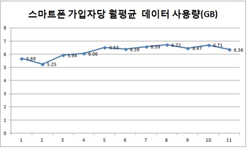 데이터 다이어트하나…스마트폰 월사용량 6.5GB서 '주춤'