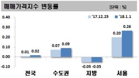 새해 첫주에도 오른 서울 아파트값…3 주 연속 상승폭 확대