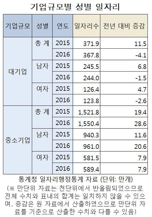 중소기업이 일자리 29만개 늘릴 때 대기업은 4만개 줄였다