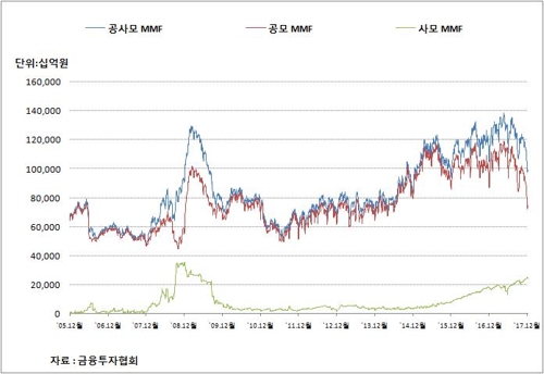 '단기 유동자금' MMF 순자산 2년 만에 100조원 밑으로