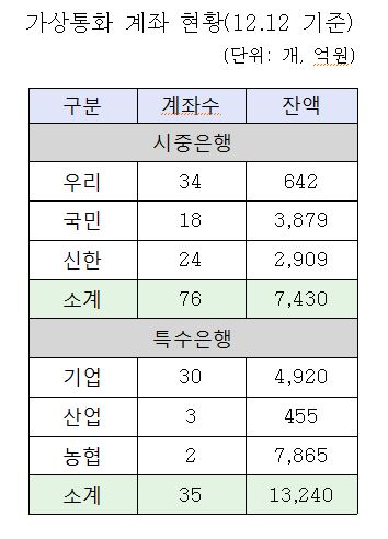 가상화폐 가상계좌 1위는 농협… 잔액 7865억원 달해