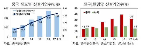 창업서도 역전당한 한국…中 1만명당 신설기업, 韓의 2배