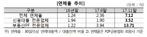 P2P대출 연체율 11개월새 6배↑…"이런 업체 주의해야"