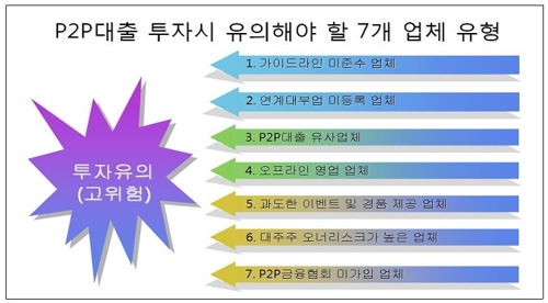 P2P대출 연체율 11개월새 6배↑…"이런 업체 주의해야"