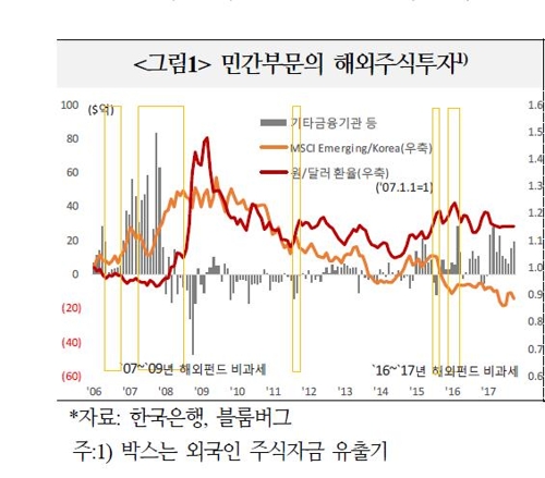 국경 넘어간 개미들…작년 해외 주식투자 300억 달러 돌파