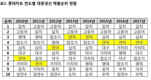 연어 '인기 폭발'…명태·참조기 매출 앞질러