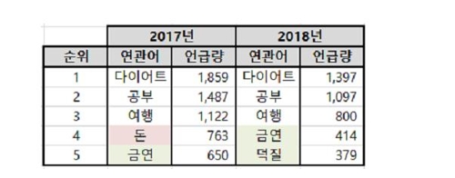 새해 계획 1위는 역시 '다이어트'… '돈' 대신 '덕질' ↑