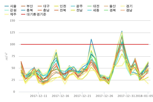 삼한사온 대신 '주기적' 미세먼지만… 겨울철 특성 바뀌나