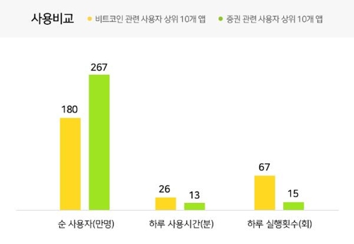 "비트코인 앱 사용자만 180만명 추정… 31%는 10·20대"