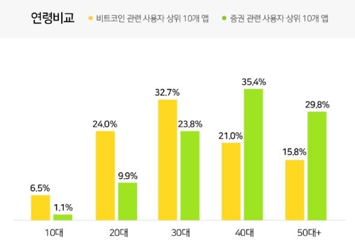 "비트코인 앱 사용자만 180만명 추정… 31%는 10·20대"