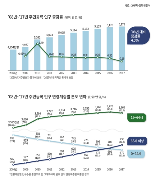 심화하는 고령화… '65세 이상'이 '0∼14세'보다 57만명 더 많아