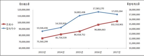 작년 전자공시 '다트' 1억건 넘게 조회…174개국 이용