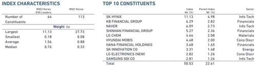 LG전자, MSCI ESG지수 구성종목에 편입