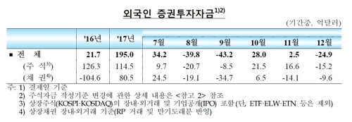 외국인들 '사자' 행진… 작년 외국인자금 유입, 5년 만에 최대