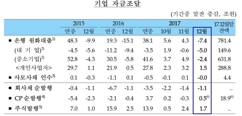 기업대출 줄었는데… 자영업자 대출 '나 홀로' 증가