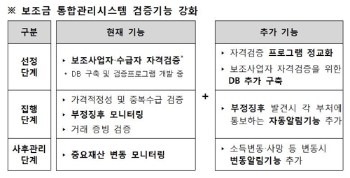  '제2의 어금니 아빠' 방지…정부보조금 수급 3중 감시