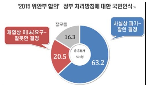 국민 10명중 6명 "위안부합의 정부 방침 잘한 결정"[리얼미터]