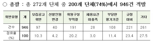 공직유관단체 200곳 채용비리 등 946건 적발