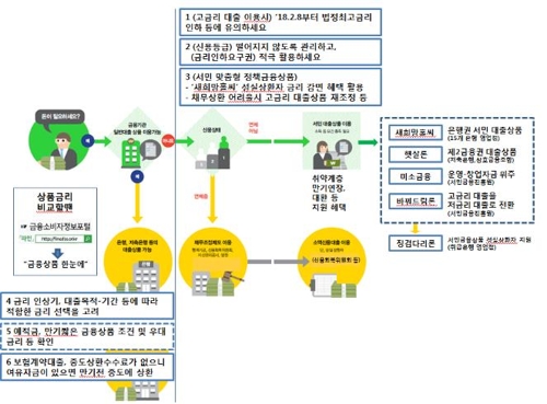 [금융꿀팁] 금리상승기 대처법…"금리인하 요구권 적극 활용"