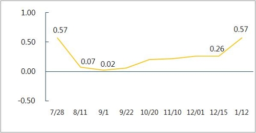 8.2대책 이전으로 되돌아간 서울 아파트값 '상승률'