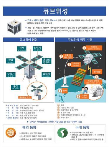 국내 대학생이 만든 초소형 '큐브위성' 5대 우주로 발사