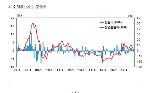 환율 하락에 수출입물가 14개월 만에 내려