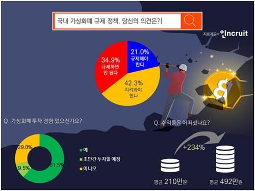 성인 35% "가상화폐 규제 황당"…21%는 "강력 제재 필요"