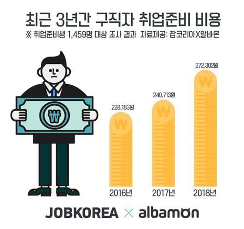 구직자 취업준비 비용 월평균 27만원… 1년전보다 13%↑