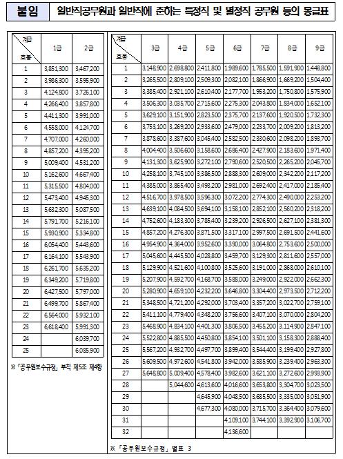 대통령 연봉 2억2000만원 확정…작년보다 500만원 올라