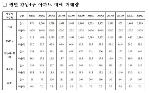 "강남 아파트 구매자의 60%는 강남 사람들"