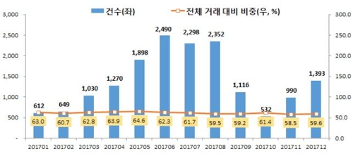 "강남 아파트 구매자의 60%는 강남 사람들"