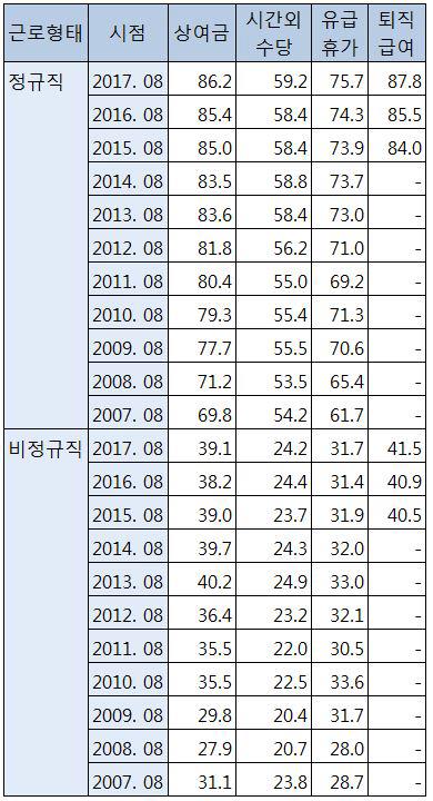 고용불안도 서러운데… 비정규직 유급휴가비율 정규직 절반 안돼